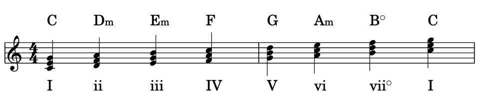 C Major Scale